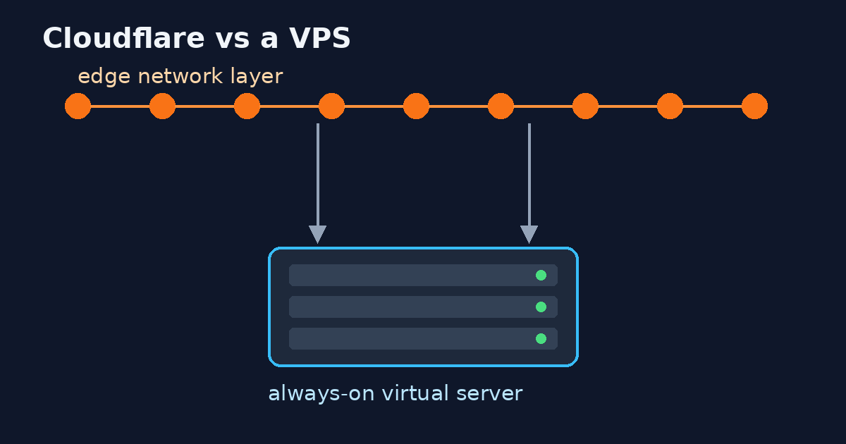 Illustration comparing an edge network layer with a single always-on virtual server