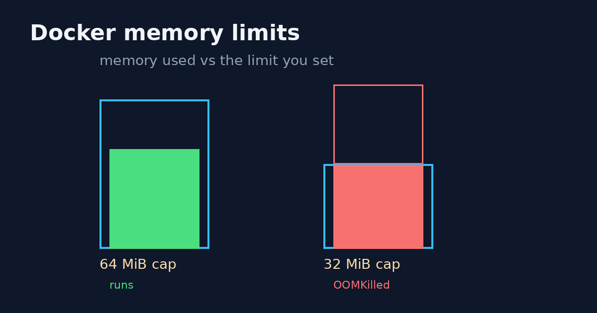 Chart: memory used under a 64 MiB Docker cap runs, while the same load over a 32 MiB cap is OOMKilled