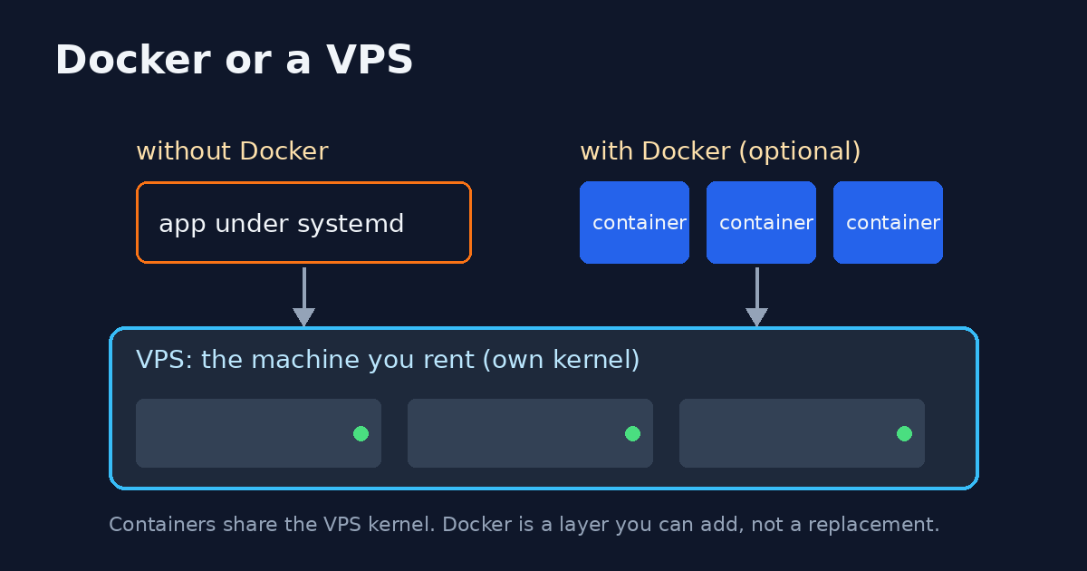 Diagram: an app under systemd and the same app in Docker containers, both running on one VPS