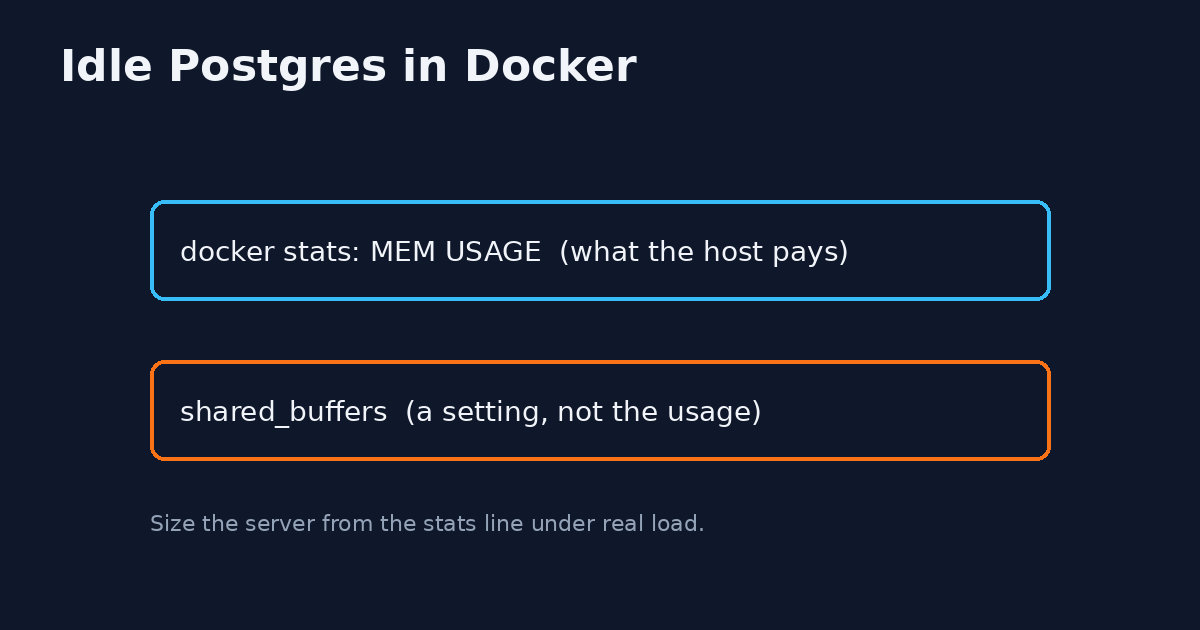 Diagram: docker stats memory usage is what the host pays, shared_buffers is only a Postgres setting