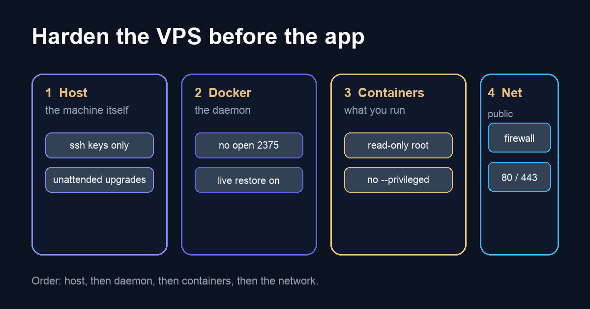 Diagram: harden a VPS in order — host, Docker daemon, containers, then the public network.