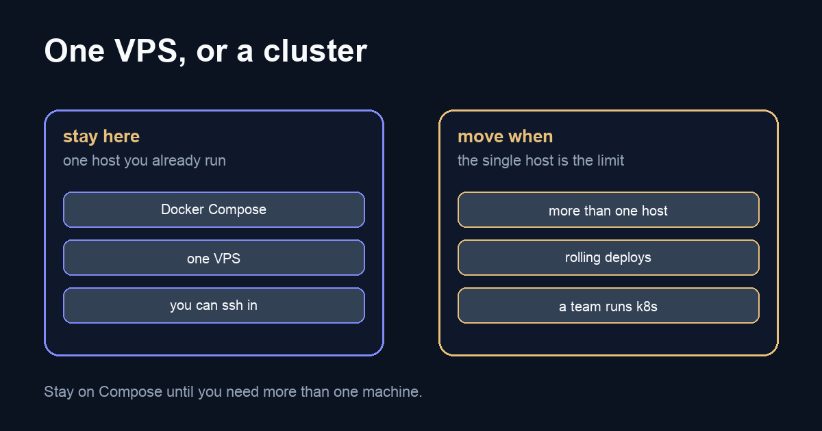 Diagram: stay on Docker Compose on one VPS until you need more than one host.