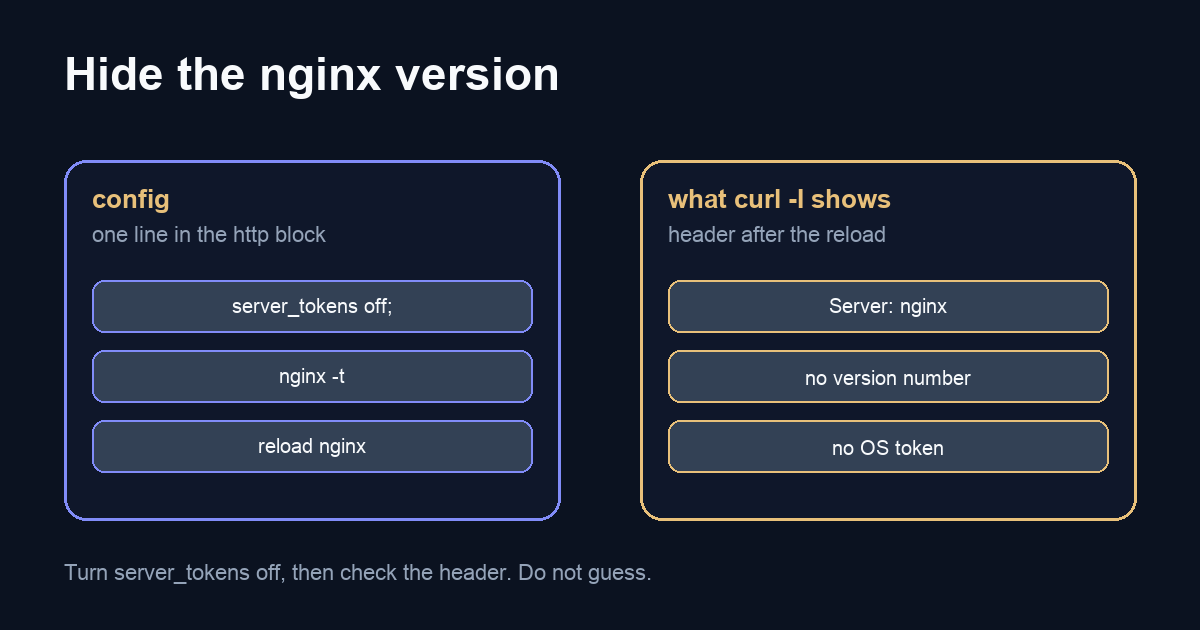 Diagram: server_tokens off, then curl -I shows Server nginx with no version.