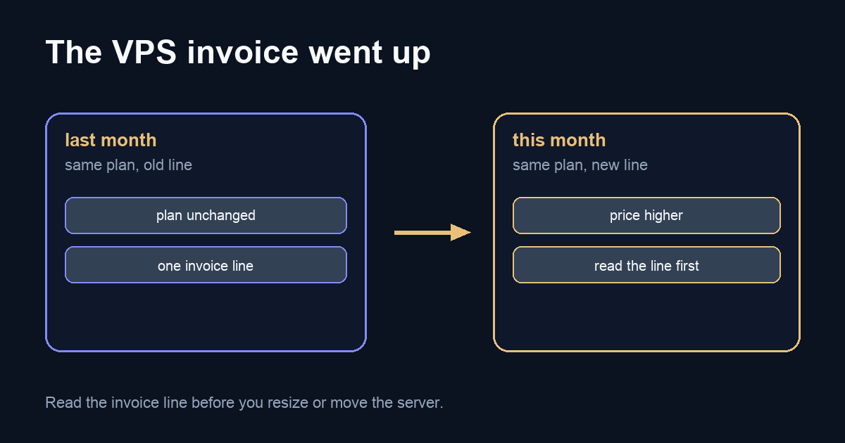 Diagram: the same VPS plan, with this month's invoice line higher than last month.